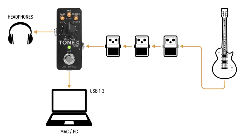 TONEX ONE signal chain diagram: guitar through effects pedals into the pedal, with headphones and a USB connection to a Mac or PC