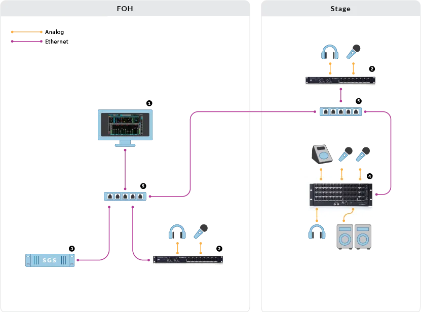 Diagram showing Waves StageGrid 1000 networked audio system with FOH and Stage sections connected via Ethernet