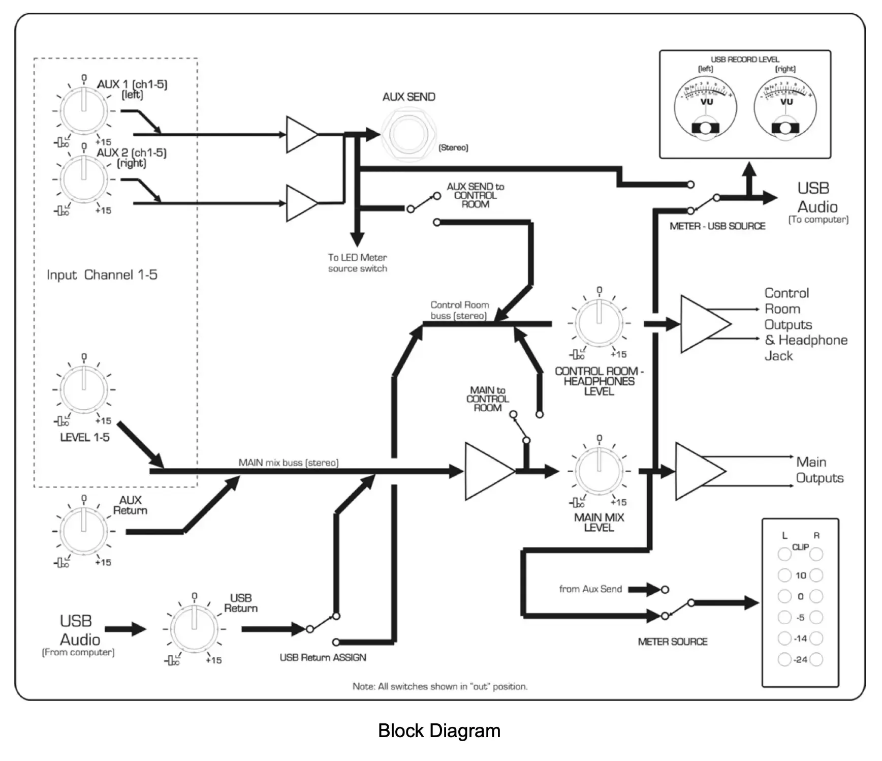 Block diagram showing ART TubeMix audio interface routing with input channels, mixing buses, USB connections, and output controls