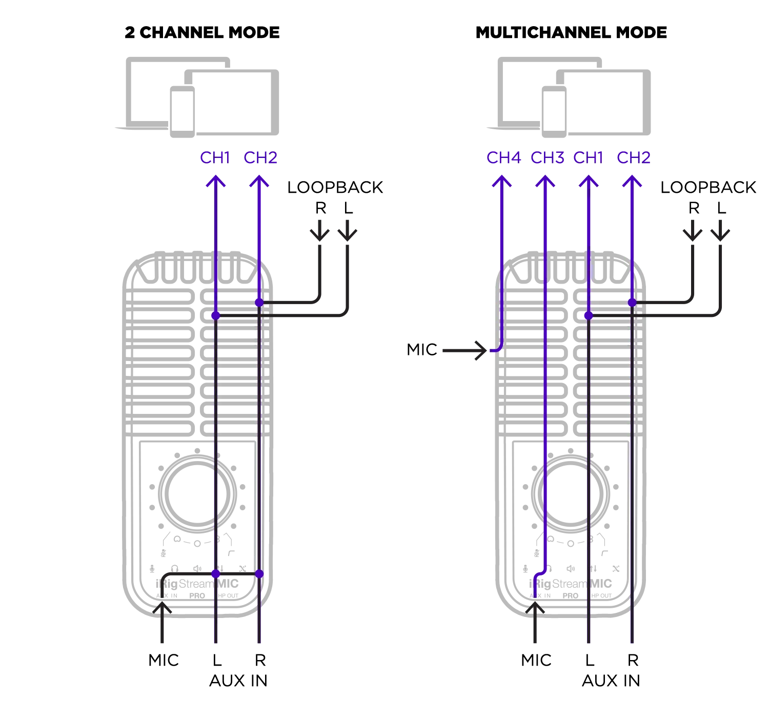 Diagram comparing 2-channel and multichannel modes of iRig Stream Mic Pro, showing input/output routing with labeled channels and connections.
