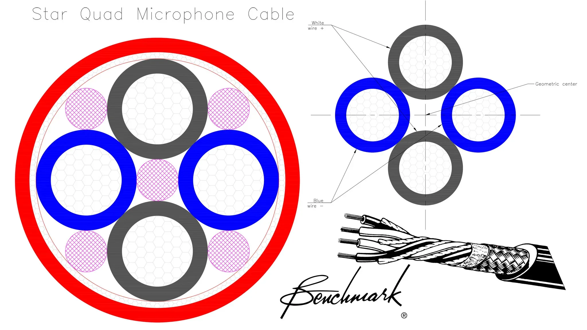 Benchmark StarQuad microphone cable cross-section and connector diagram showing four blue conductors, gray shield layers, and red outer jacket