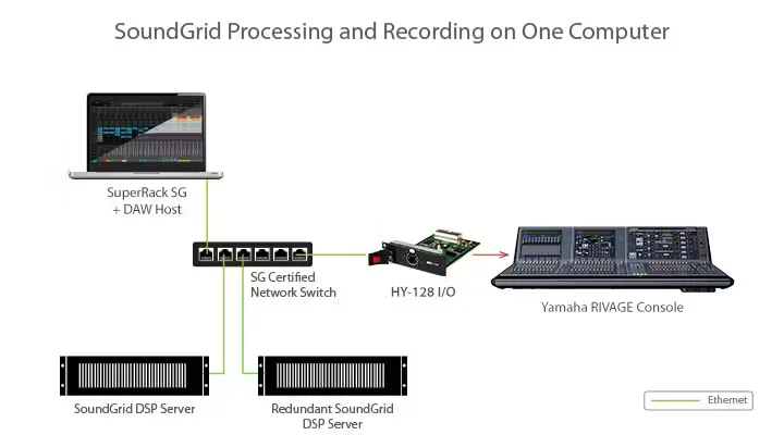 System diagram showing SoundGrid network setup with SuperRack SG host, DSP servers, HY-128 I/O interface, and Yamaha RIVAGE console connected via