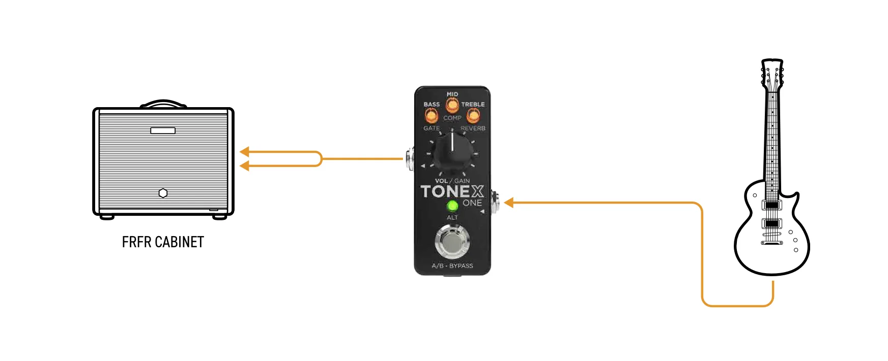 TONEX ONE signal chain diagram: guitar into the pedal, then into a FRFR cabinet