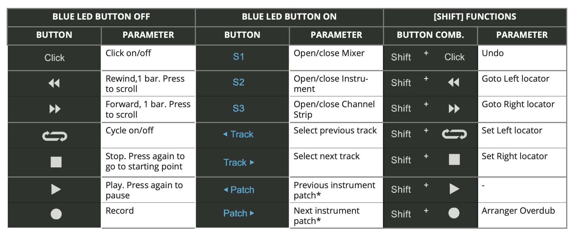 Control keyboard button reference chart showing Blue LED functions when off/on and Shift combinations for Nektar Impact GXP 88