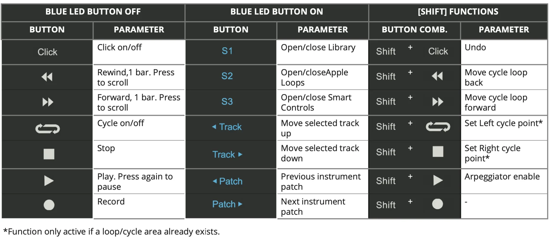 Control reference chart showing button functions for Nektar Impact GXP 49 MIDI keyboard controller