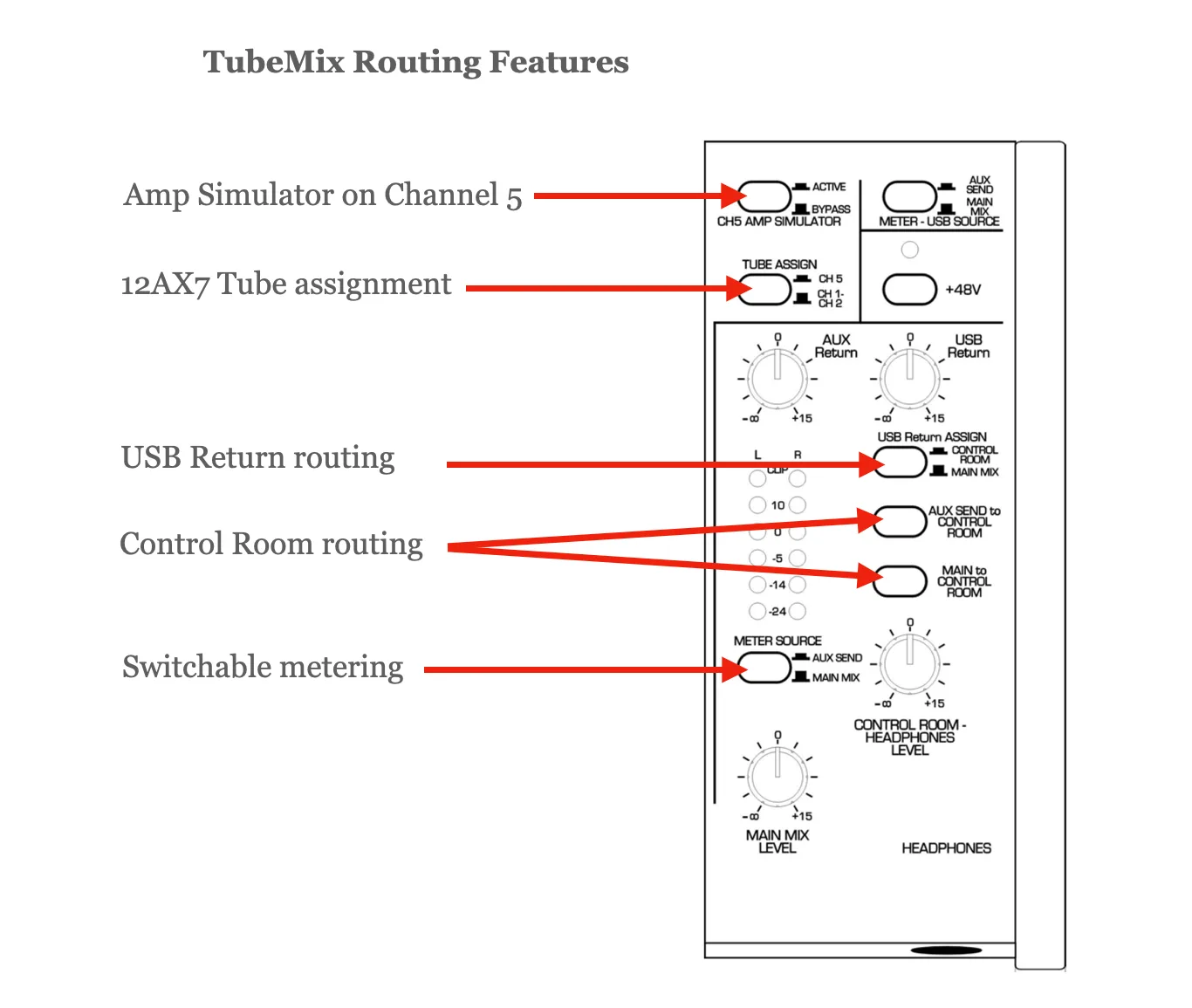 ART TubeMix front panel diagram showing routing features with switches, knobs, and labeled connections for tube assignment and metering.