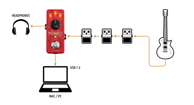 Red TONEX ONE pedal in signal chain with guitar, effects pedals, headphones, and USB connection to Mac/PC