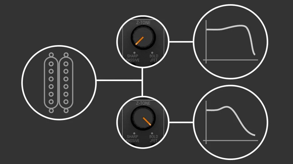 Diagram showing dual humbucker pickup connection to Z-TONE controls with frequency response curve graphs on dark background.