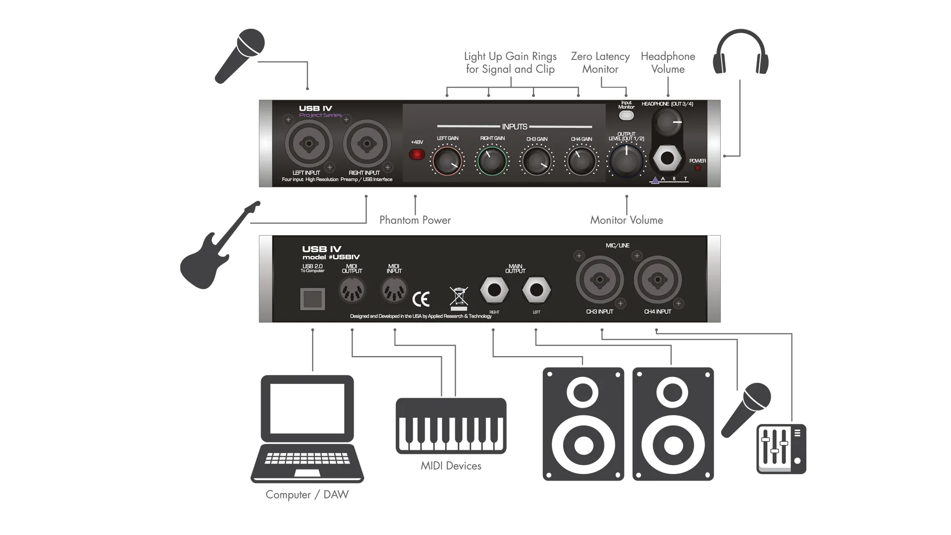 ART USB Pre IV audio interface front and rear panels shown with connected microphone, guitar, computer, MIDI keyboard, monitors, and microphone