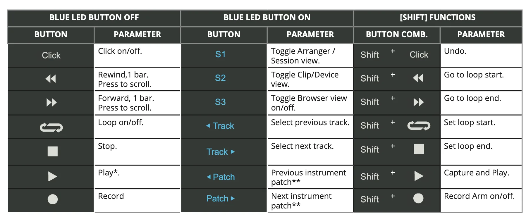 Control surface button reference chart showing blue LED button functions and shift key combinations for Nektar Impact GX Mini