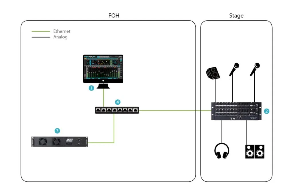Waves StageGrid 4000 setup diagram showing FOH control rack with monitor mixer connected via Ethernet to stage equipment including microphones and