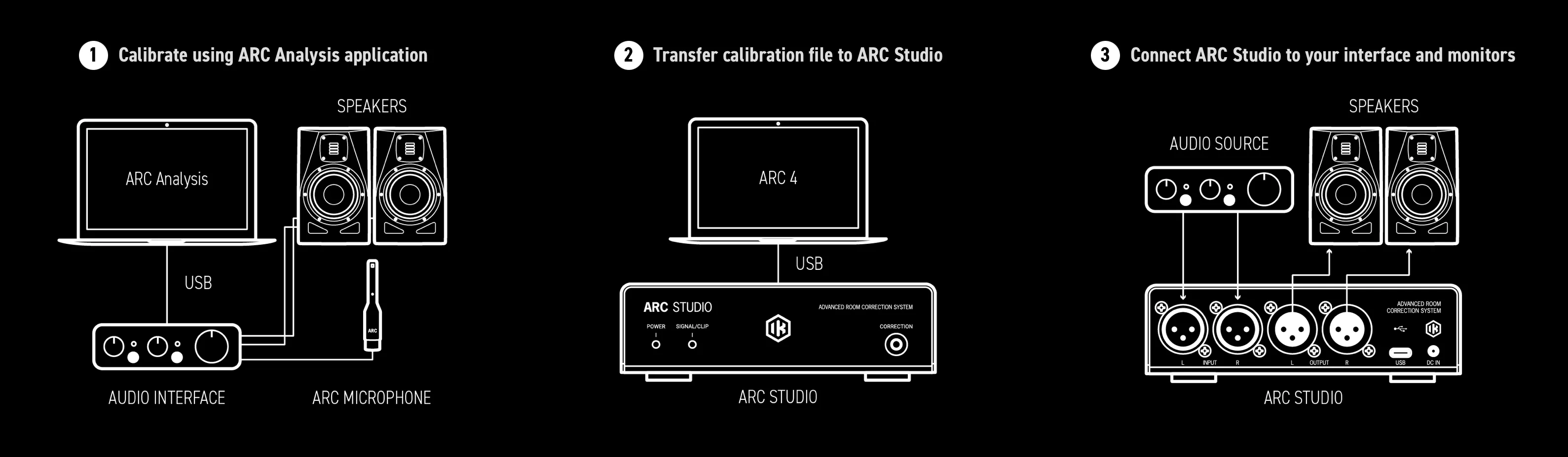 Three-step diagram showing ARC Studio setup: calibration via ARC Analysis software, file transfer to ARC 4, and connection to audio interface with