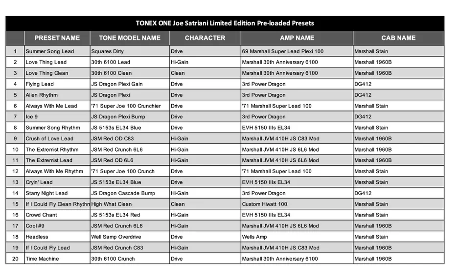 Black table listing 20 Joe Satriani TONEX ONE preset tones with columns for preset name, tone model, character, amp, and cab settings.