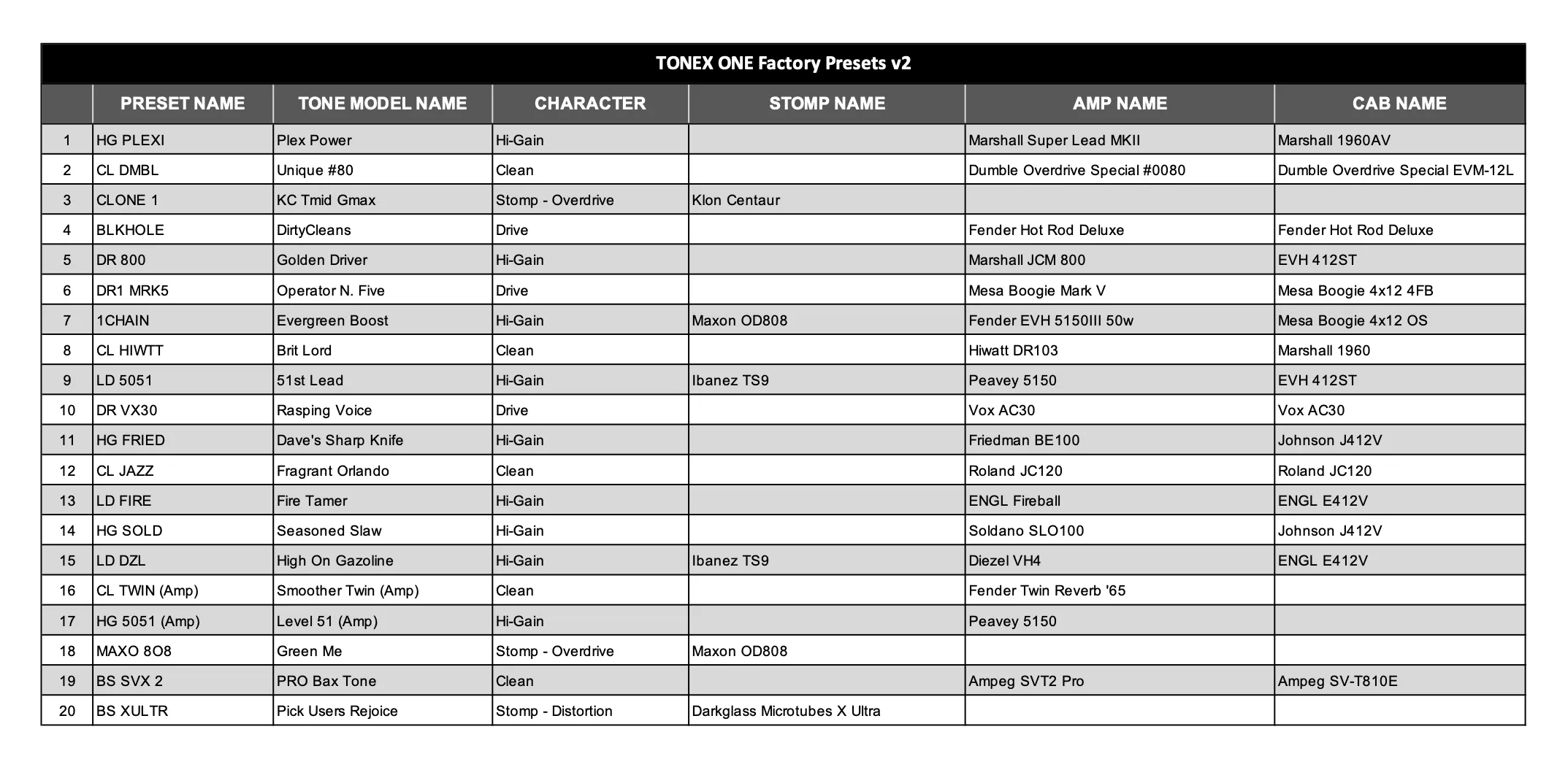 TONEX ONE Factory Presets v2 table showing 20 guitar tone presets with amp and cab names