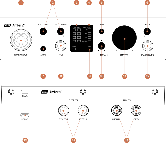 ESI Amber i1 audio interface top and front panel views showing mixer, gain knobs, and I/O connections