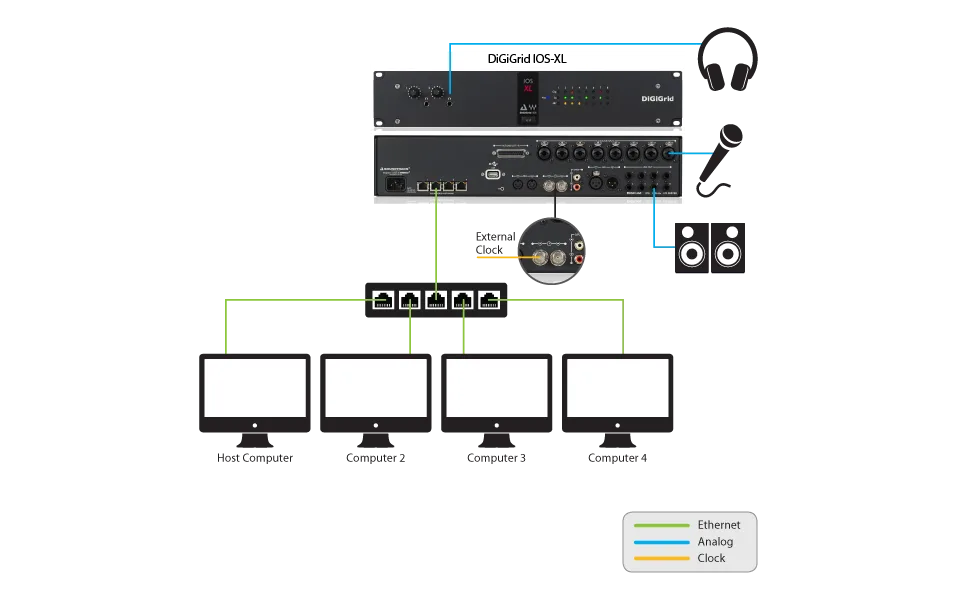 DiGiGrid IOS-XL audio interface with connected microphone, headphones, speakers, and four computers via Ethernet network switch.