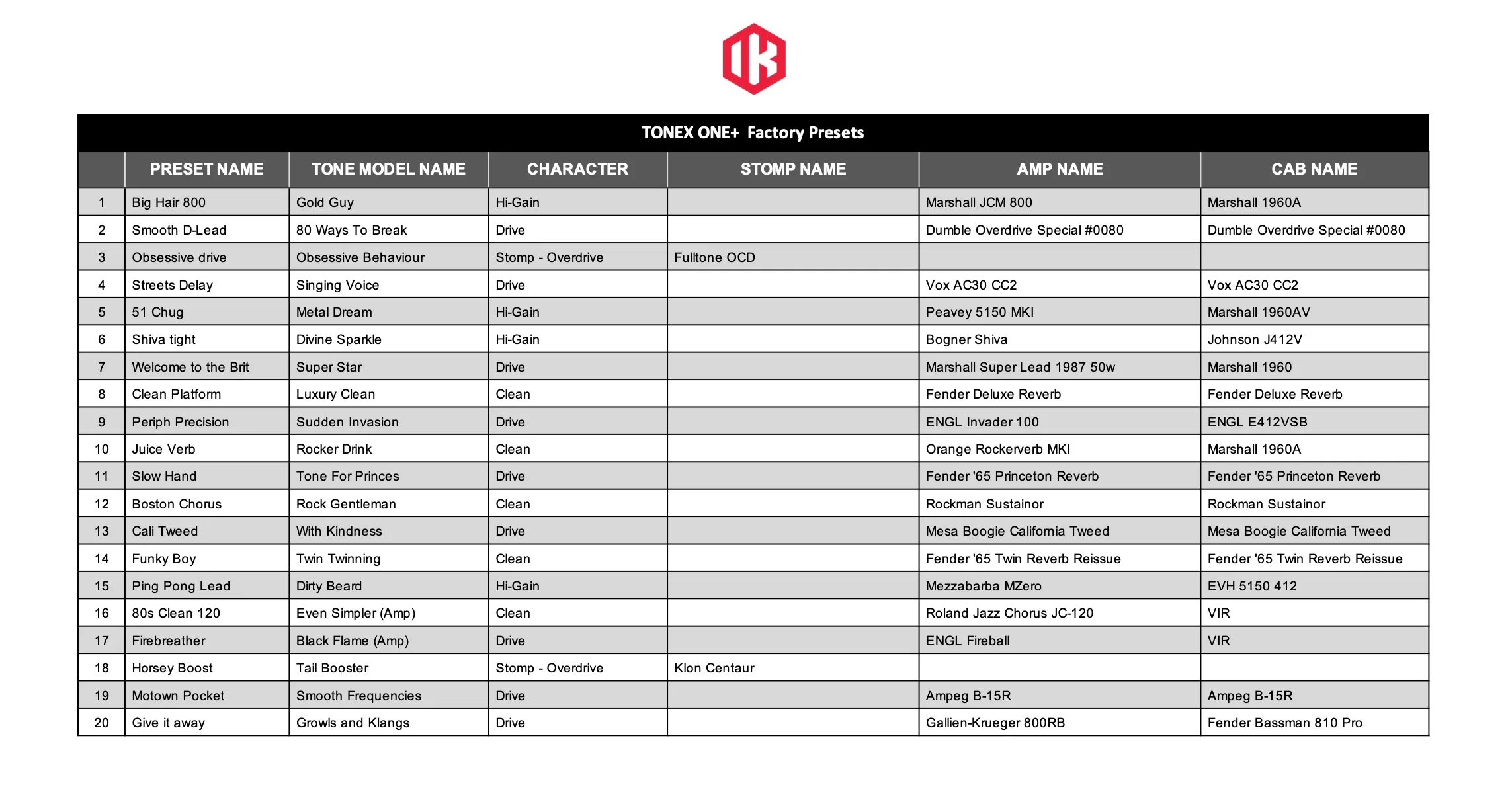 Table showing TONEX ONE+ Factory Presets with 20 rows listing preset names, tone models, characters, and associated amp and cab models.