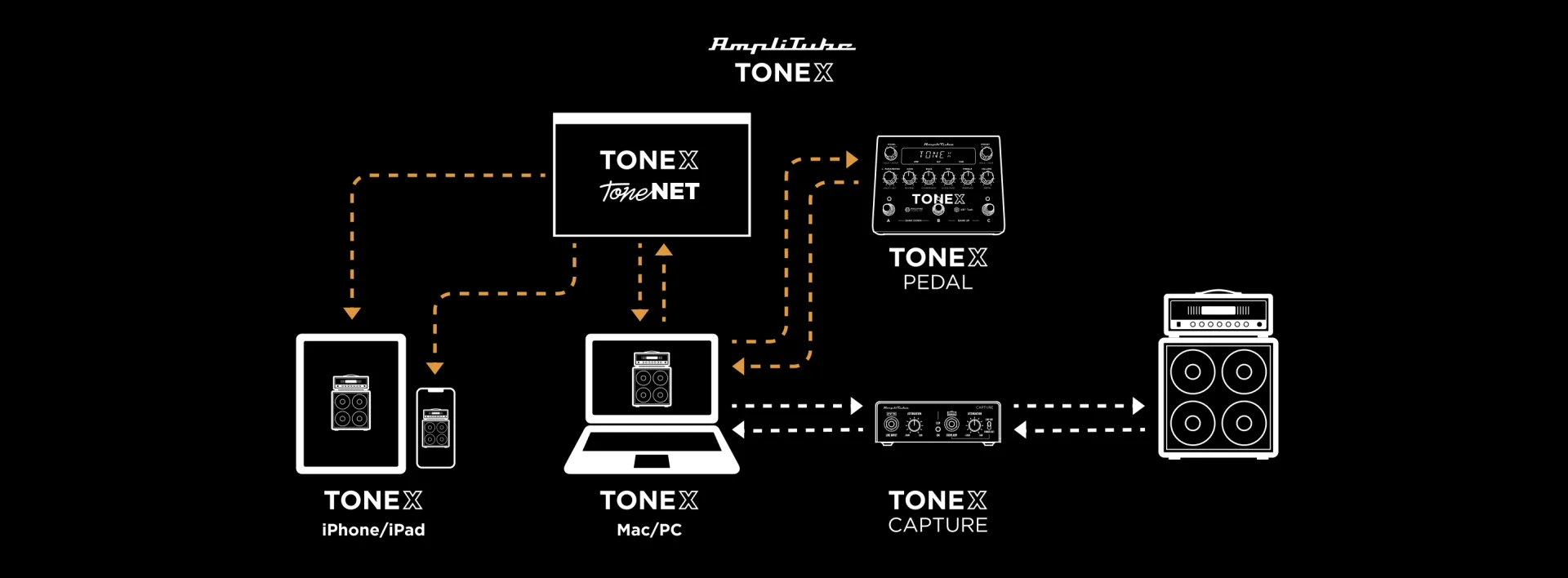 TONEX Anniversary LE Pedal shown from above with display screen, knobs, and footswitches visible against black background