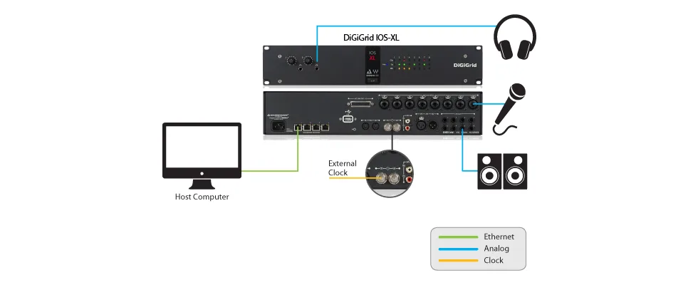 DiGiGrid IOS-XL rackmount audio interface with connected headphones, microphone, speakers, and host computer via Ethernet and clock cables.