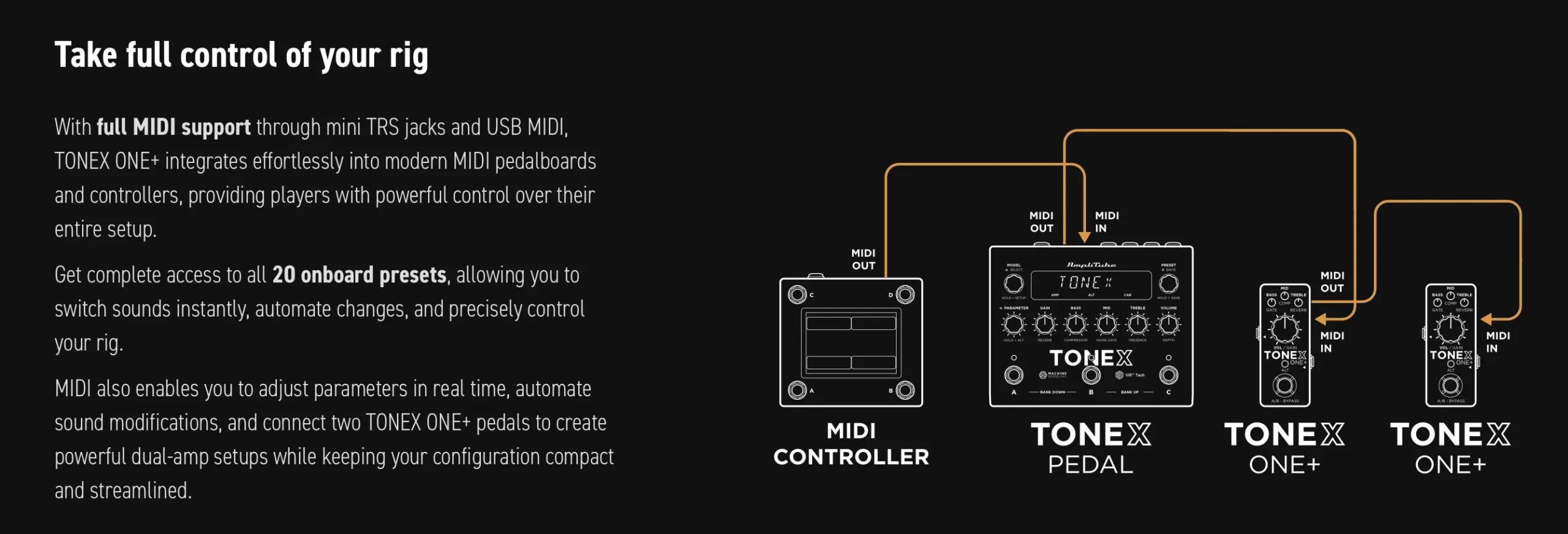 TONEX ONE+ pedalboard unit with MIDI connections shown linking to other TONEX gear and MIDI controller in setup diagram